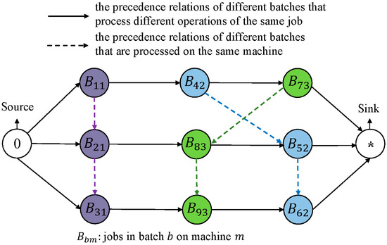 Mathematical Modeling and A Novel Heuristic Method for Flexible Job ...