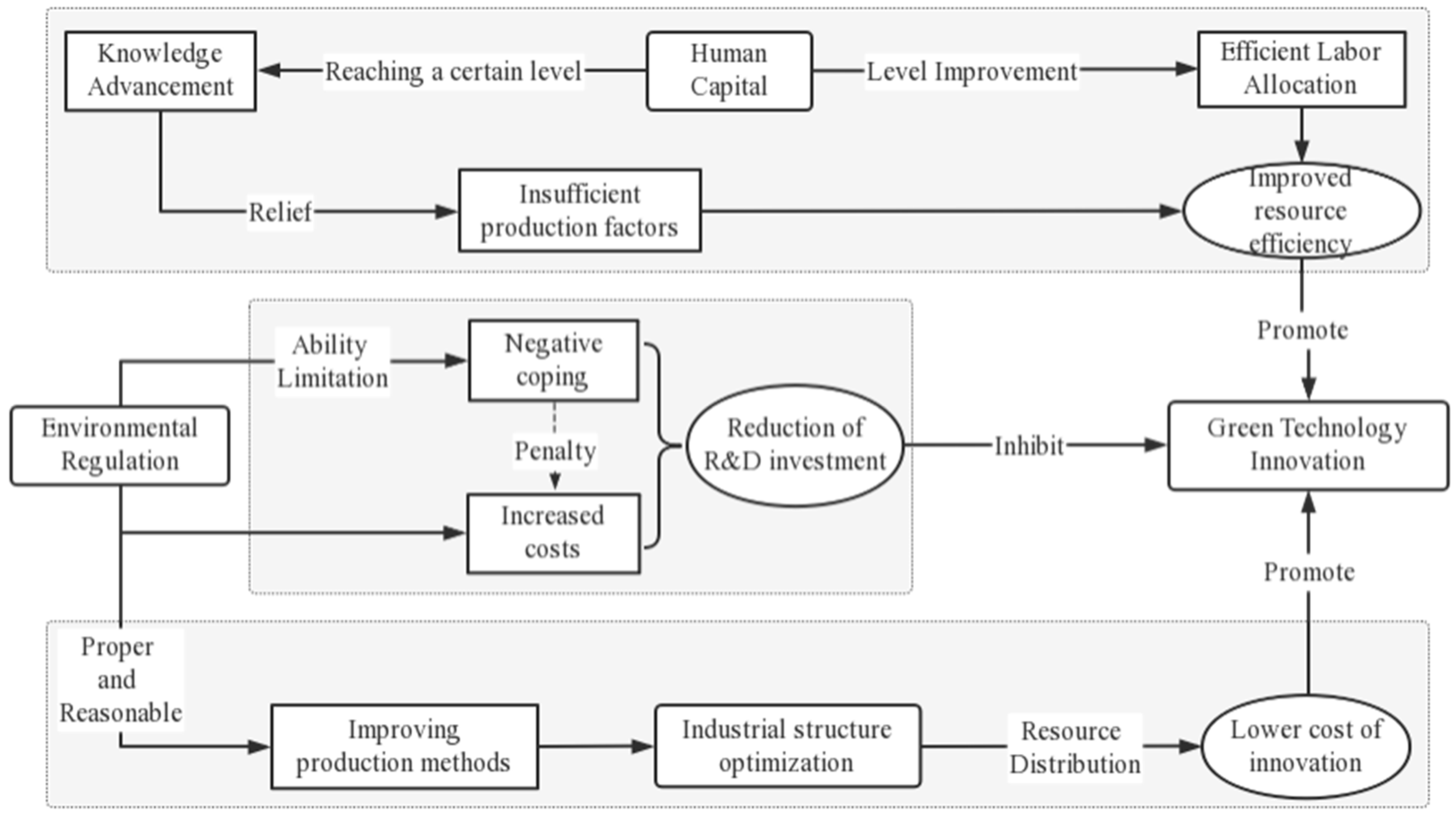 Chapter 3 Determinants of the Valorisation Capacity of Industrial