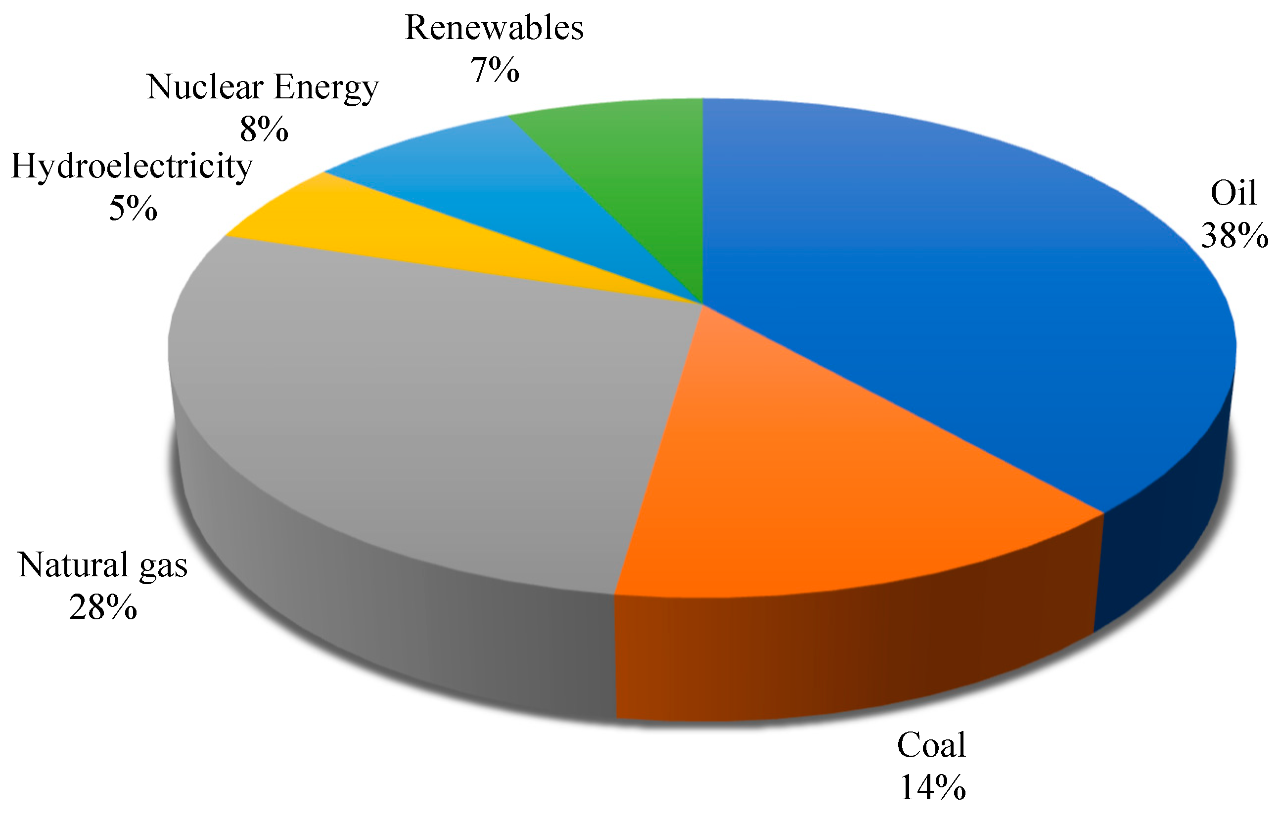 Sustainability Free FullText Exploring the Role of Fossil Fuels