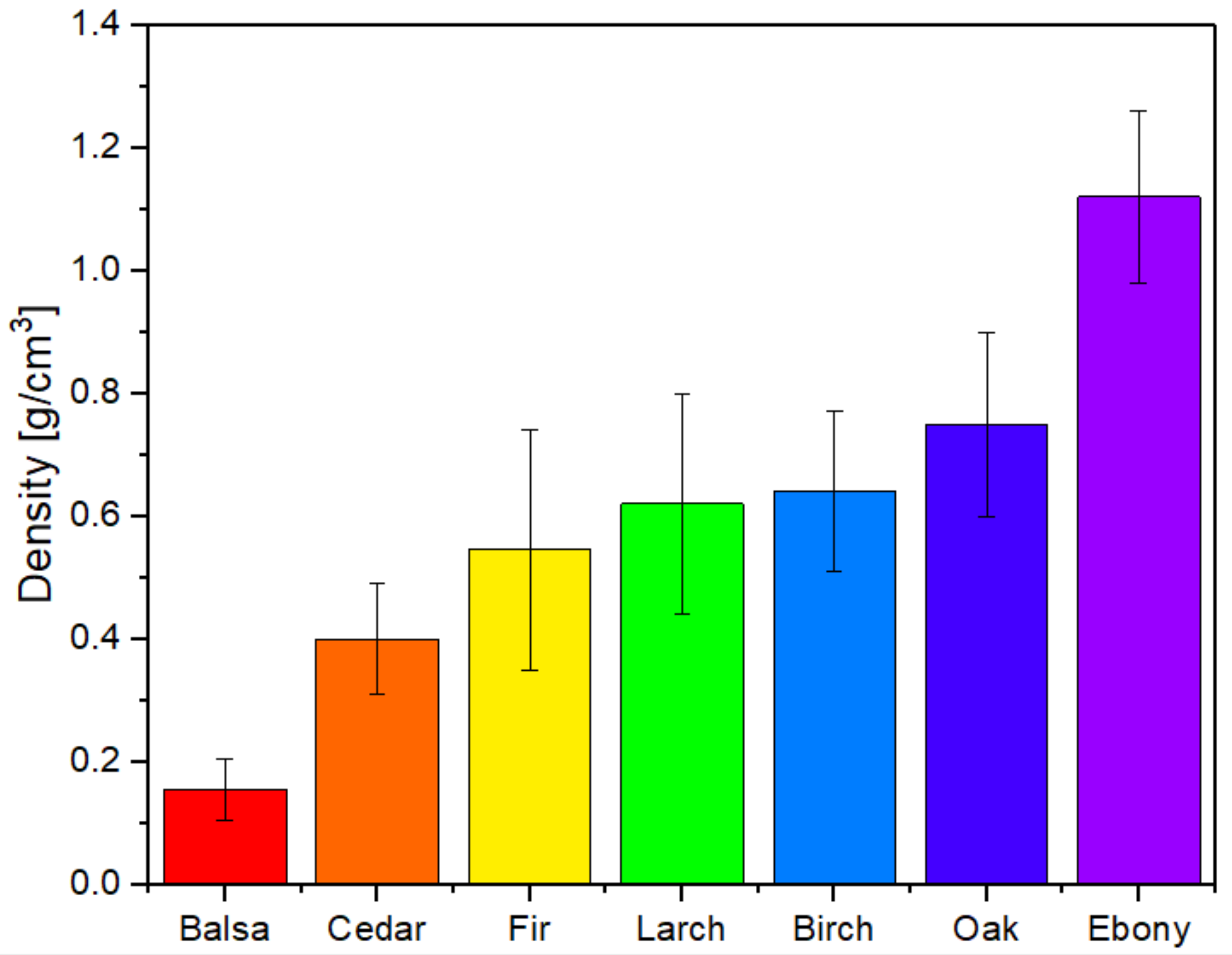 Sustainability Free FullText From Natural Woods to High Density