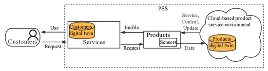 Exploring How Digital Technologies Enable a Circular Economy of Products
