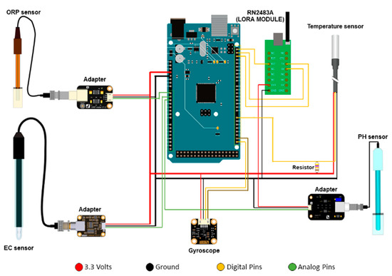 An Intelligent Modular Water Monitoring IoT System for Real-Time ...
