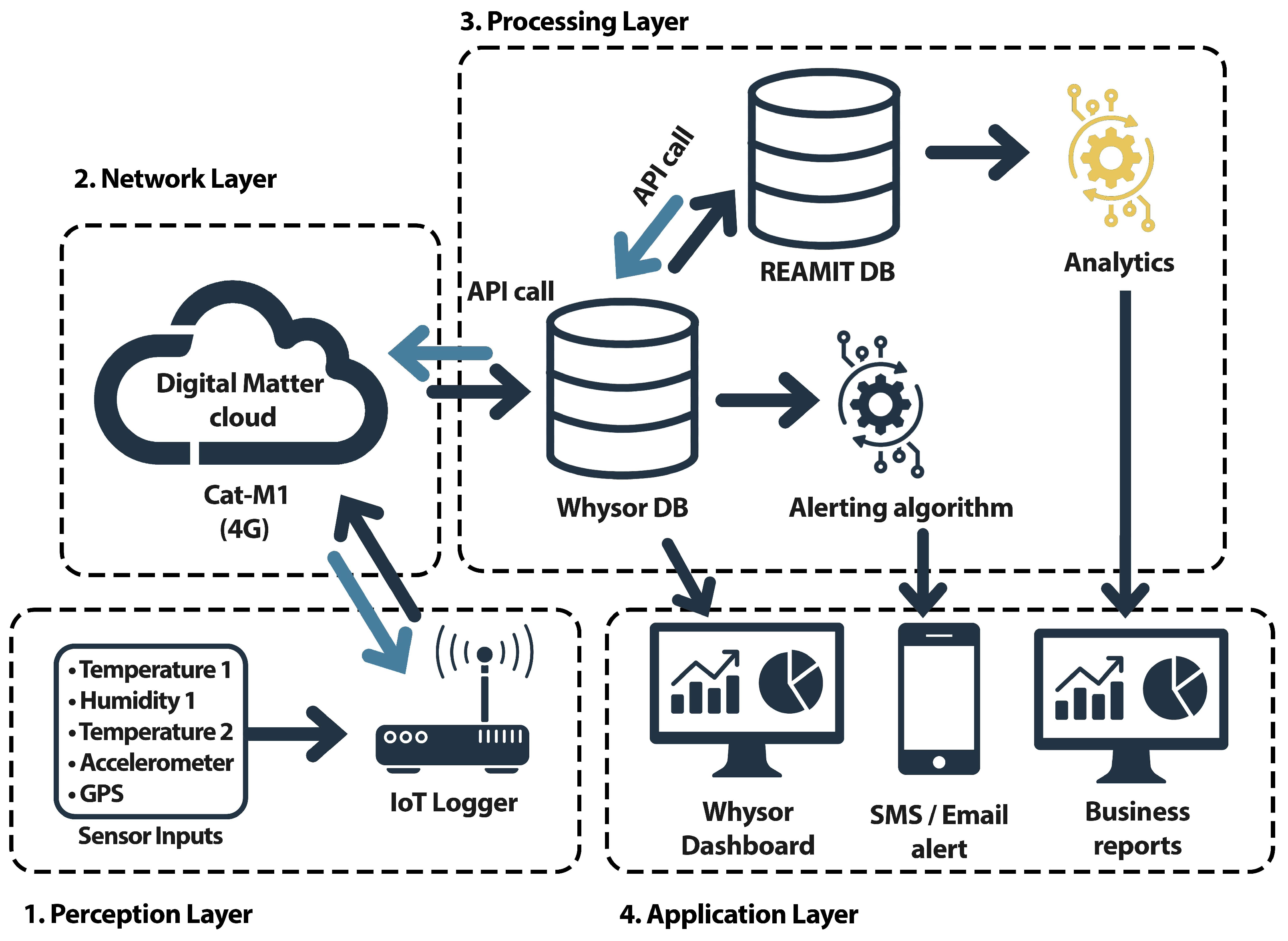 Real-Time Anomaly Detection in Cold Chain Transportation Using IoT ...