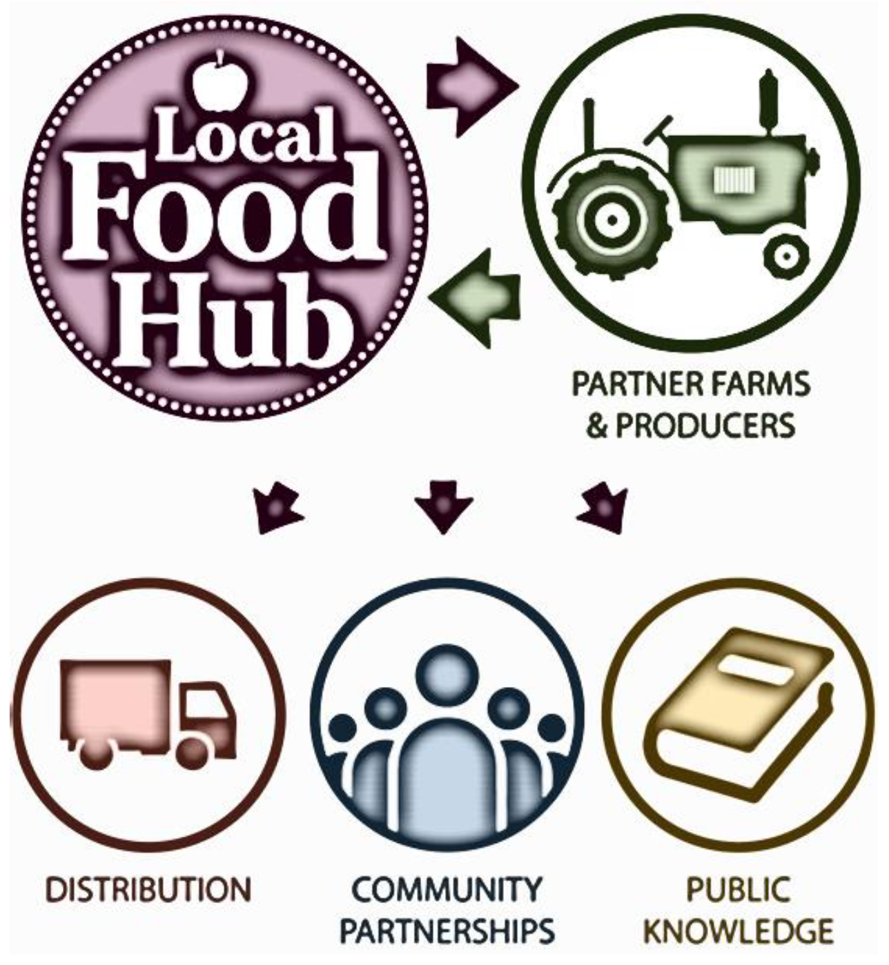Sustainability Free FullText Are Food Hubs Sustainable? An