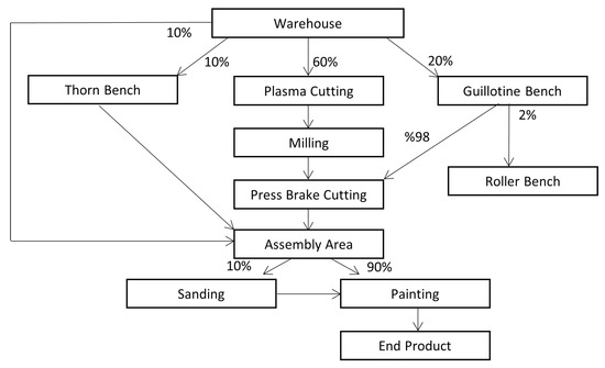 Virtual Production Line Layout Modeling Using Arena Simulation Software