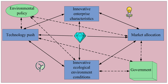 Philosophical Research on Enterprise Innovation Ecology Based on a ...