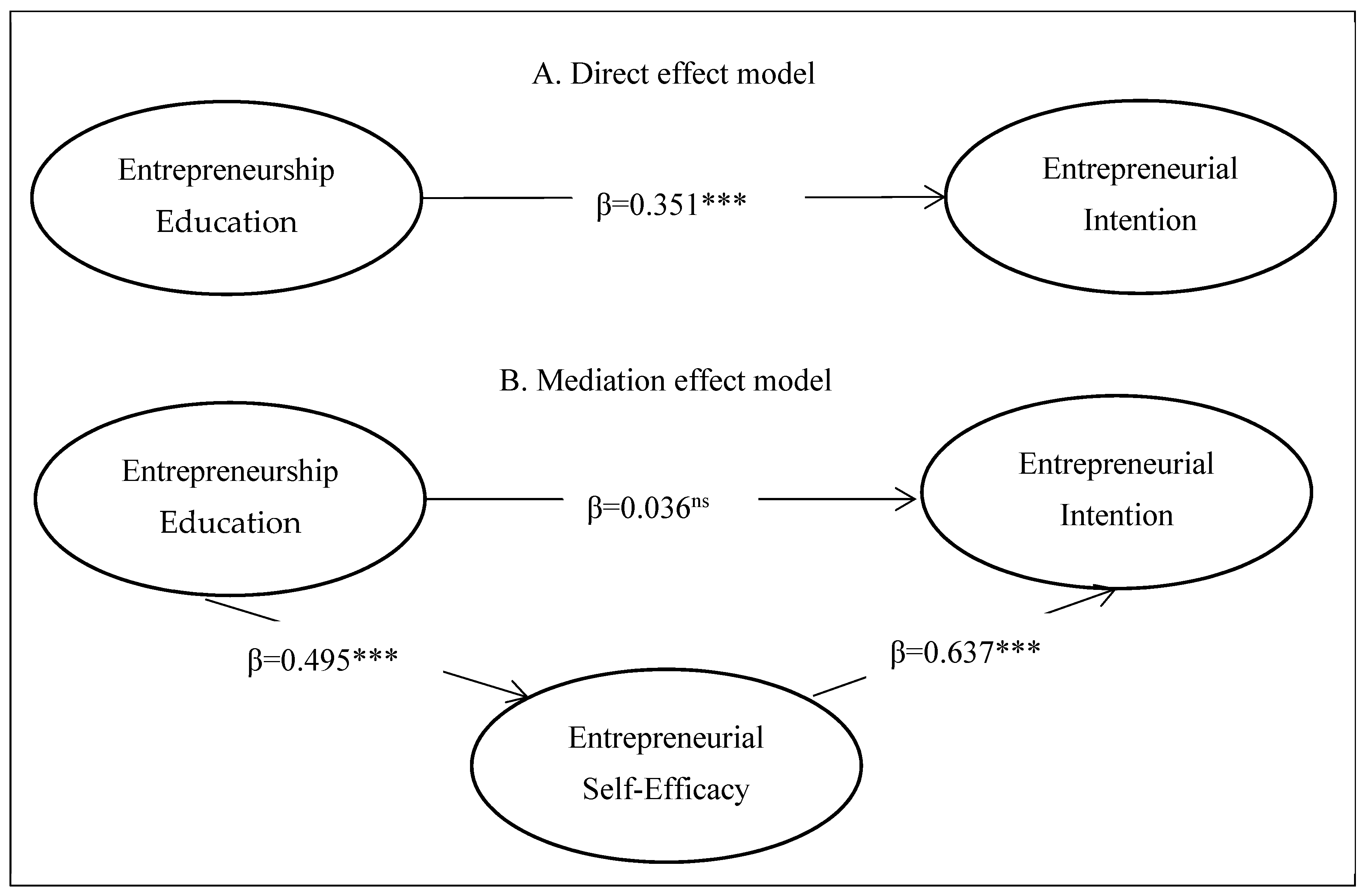 The Effect of Entrepreneurship Education on Entrepreneurial Intention: Mediation of Entrepreneurial Self-Efficacy and Moderating Model of Psychological Capital The Effect of Entrepreneurship Education on Entrepreneurial Intention: Mediation of Entrepreneurial Self-Efficacy and Moderating Model of Psychological Capital