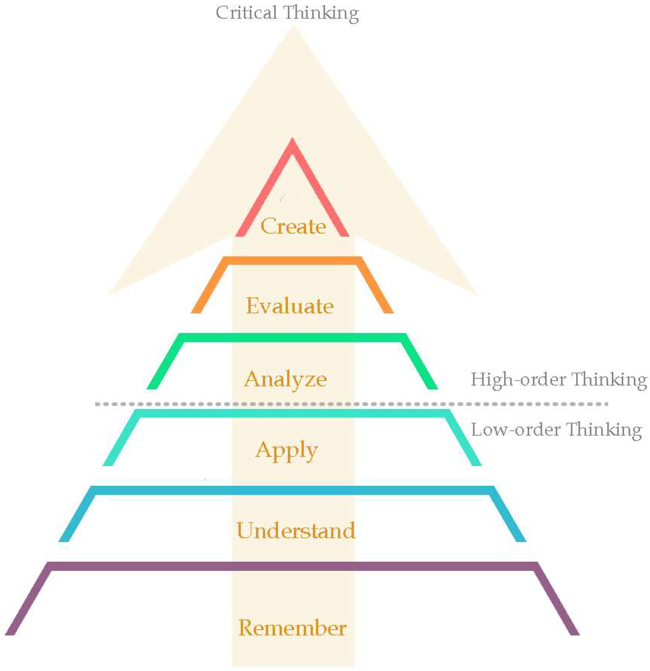 All 6 Levels of Understanding (on Bloom's Taxonomy) (2024)