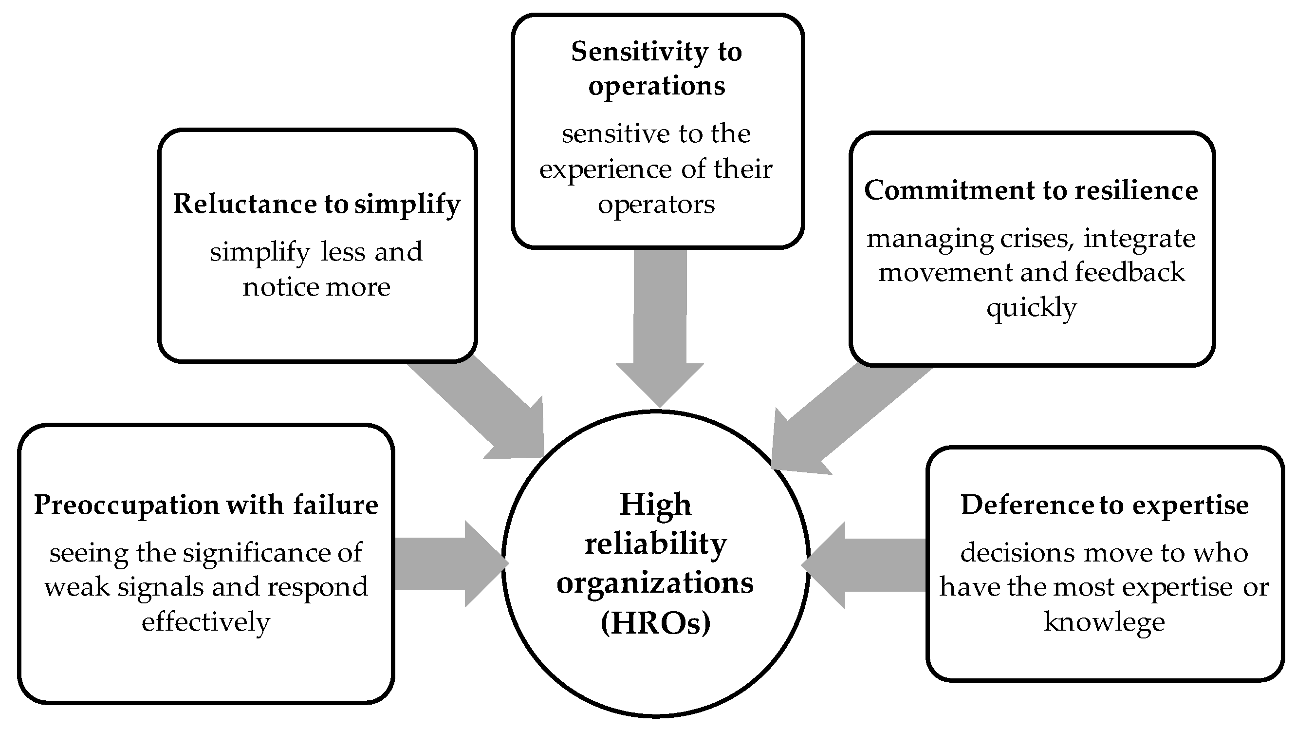 Sustainability Free FullText Enhancing Organizational Resilience