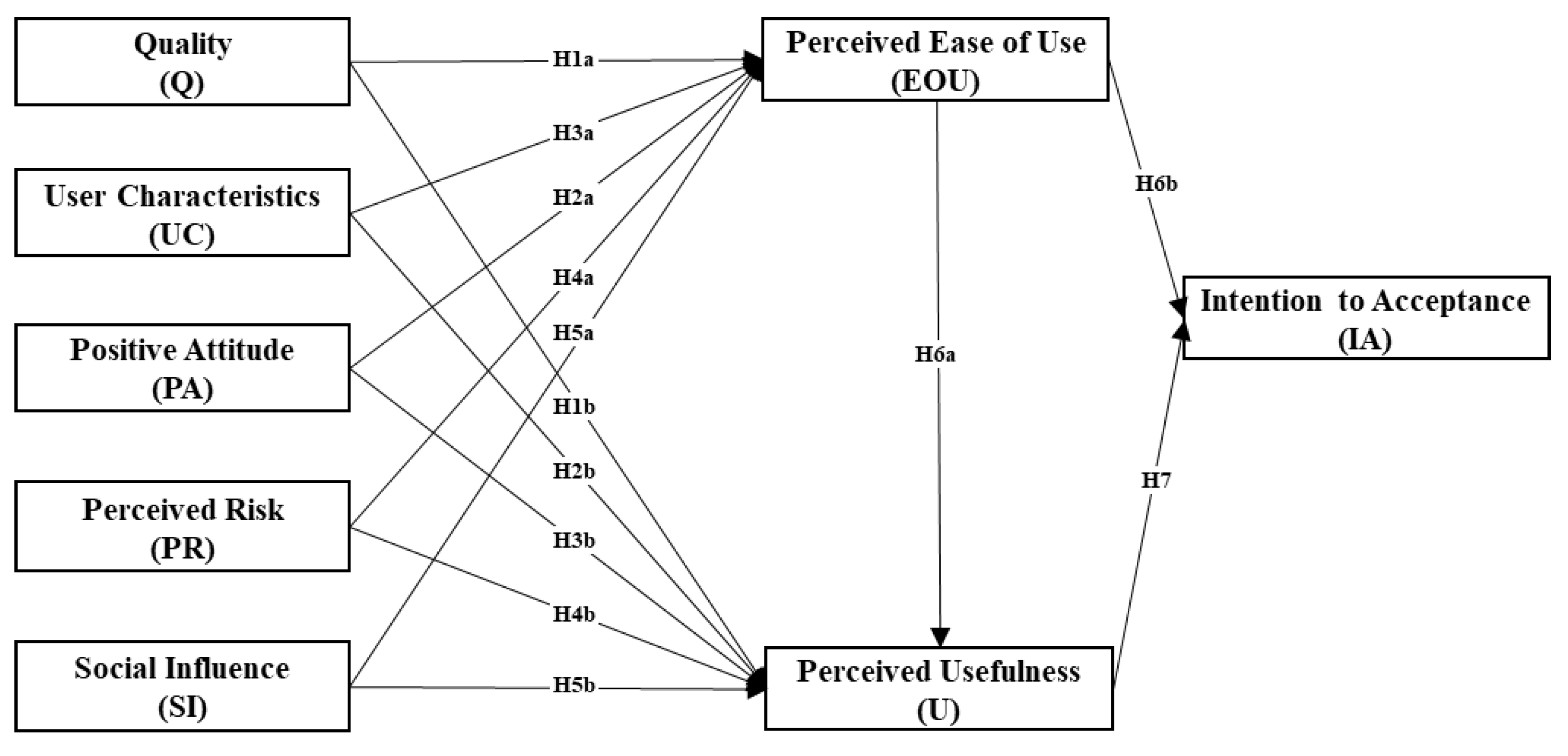 Sustainability | Free Full-Text | The Acceptance Model of Smart City ...