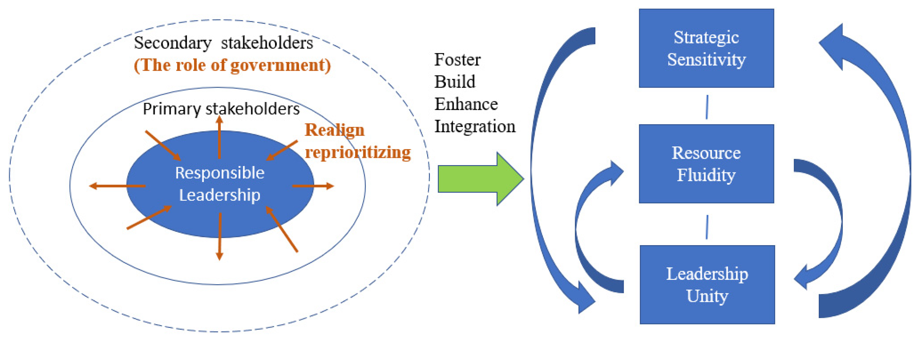The Influence of Responsible Leadership on Strategic Agility 
