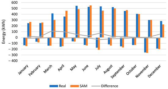 Methodology to Estimate the Impact of the DC to AC Power Ratio, Azimuth ...