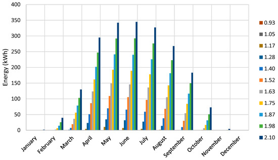 Methodology to Estimate the Impact of the DC to AC Power Ratio, Azimuth ...