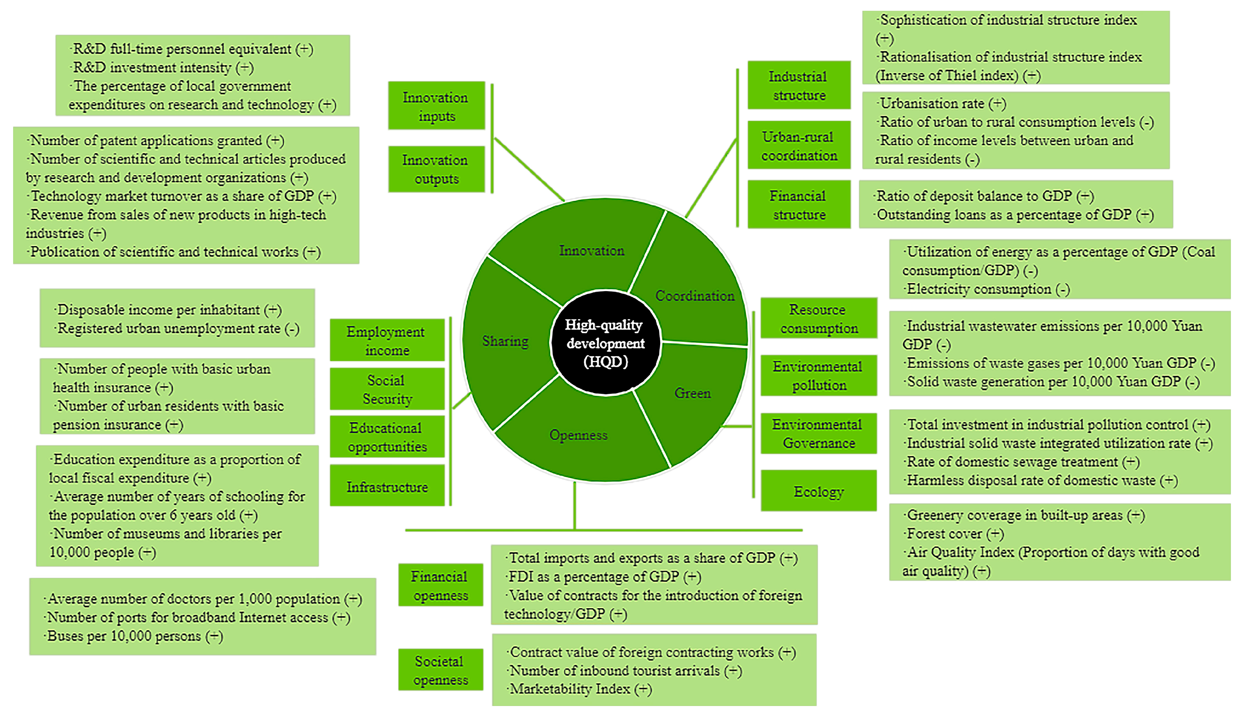 Spatio-Temporal Evolution of High-Quality Development and the