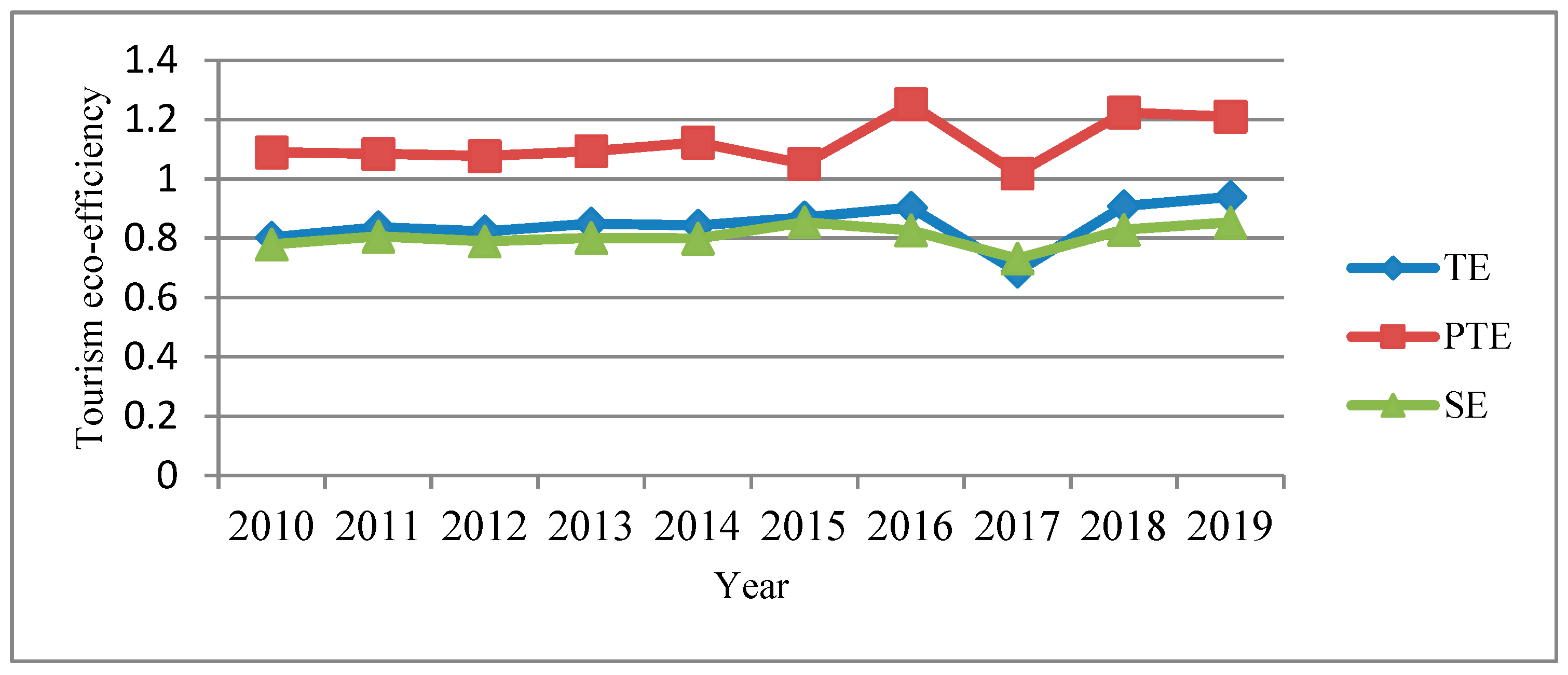 Regional differences in tourism eco efficiency in the beijing tianjin