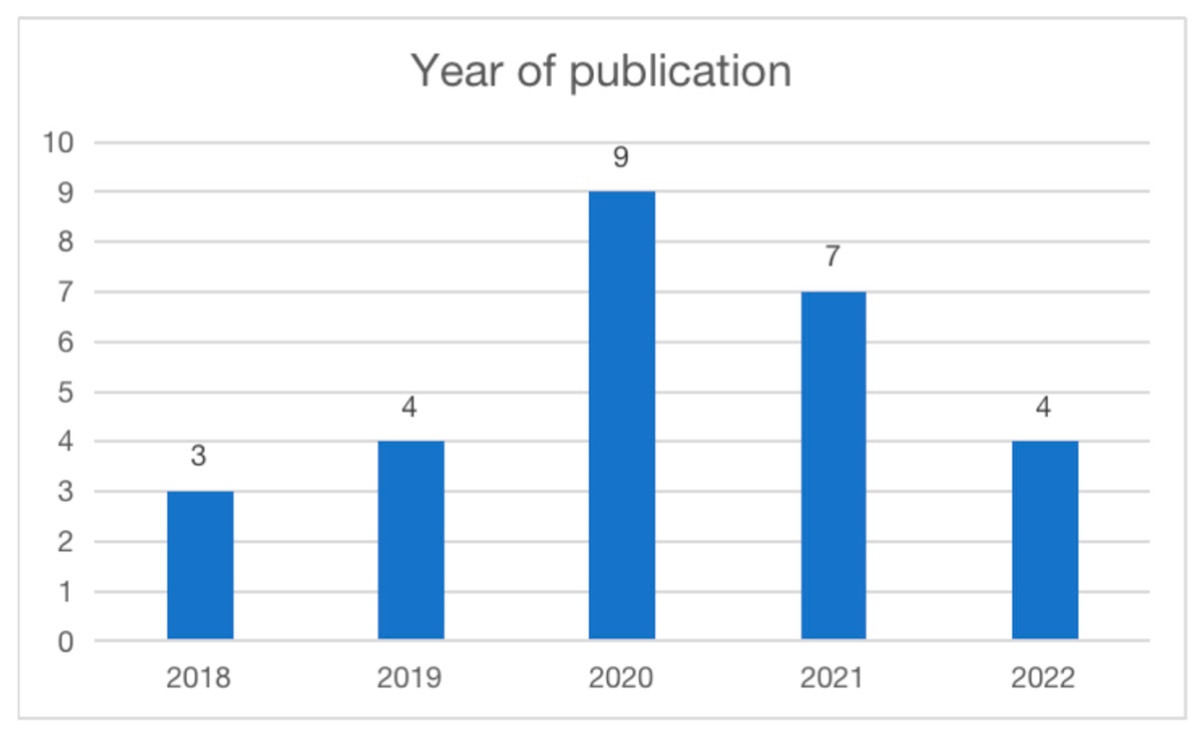 Sustainability 15 02918 g003