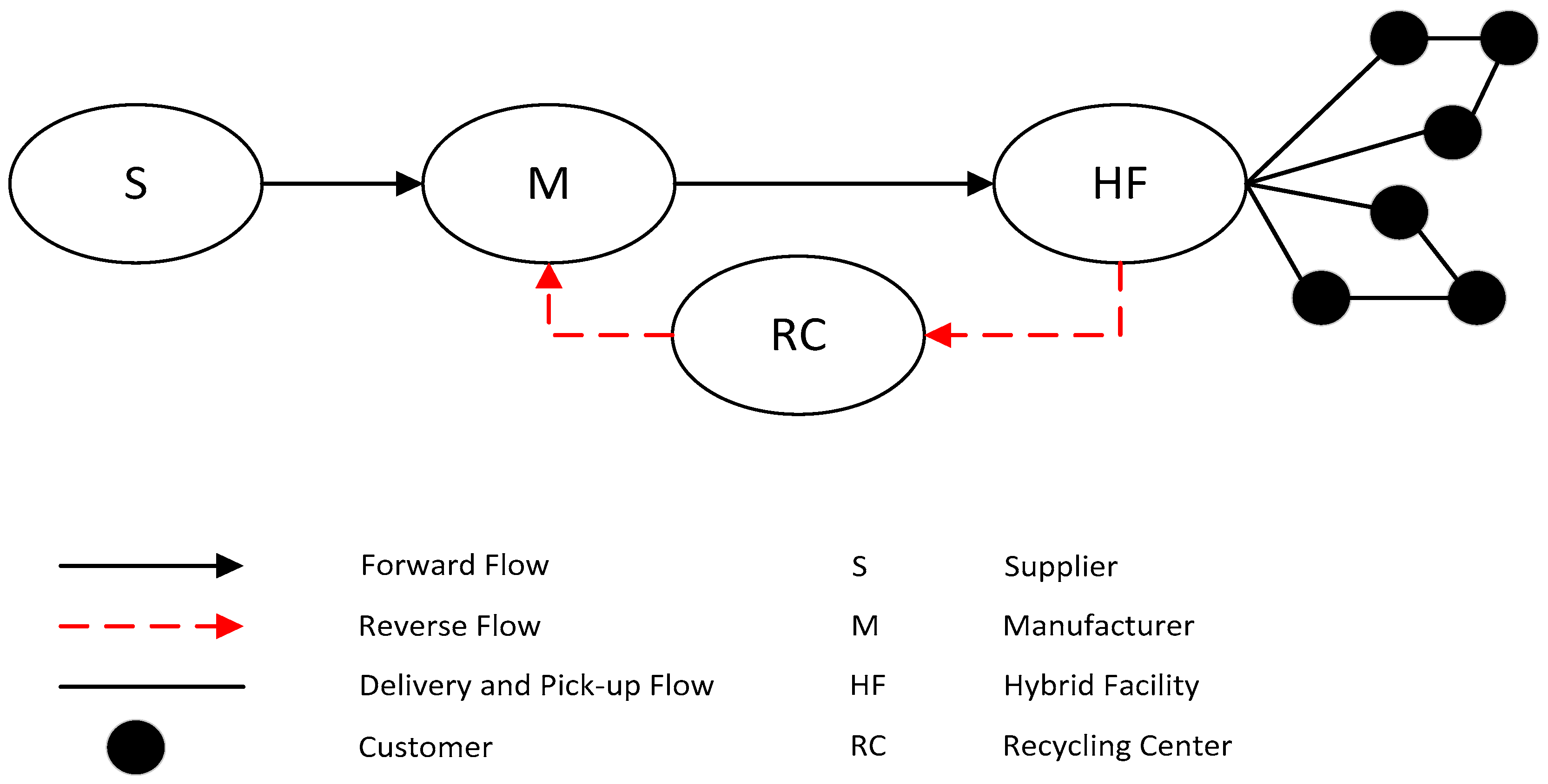 Sustainability Free FullText Incorporating VehicleRouting