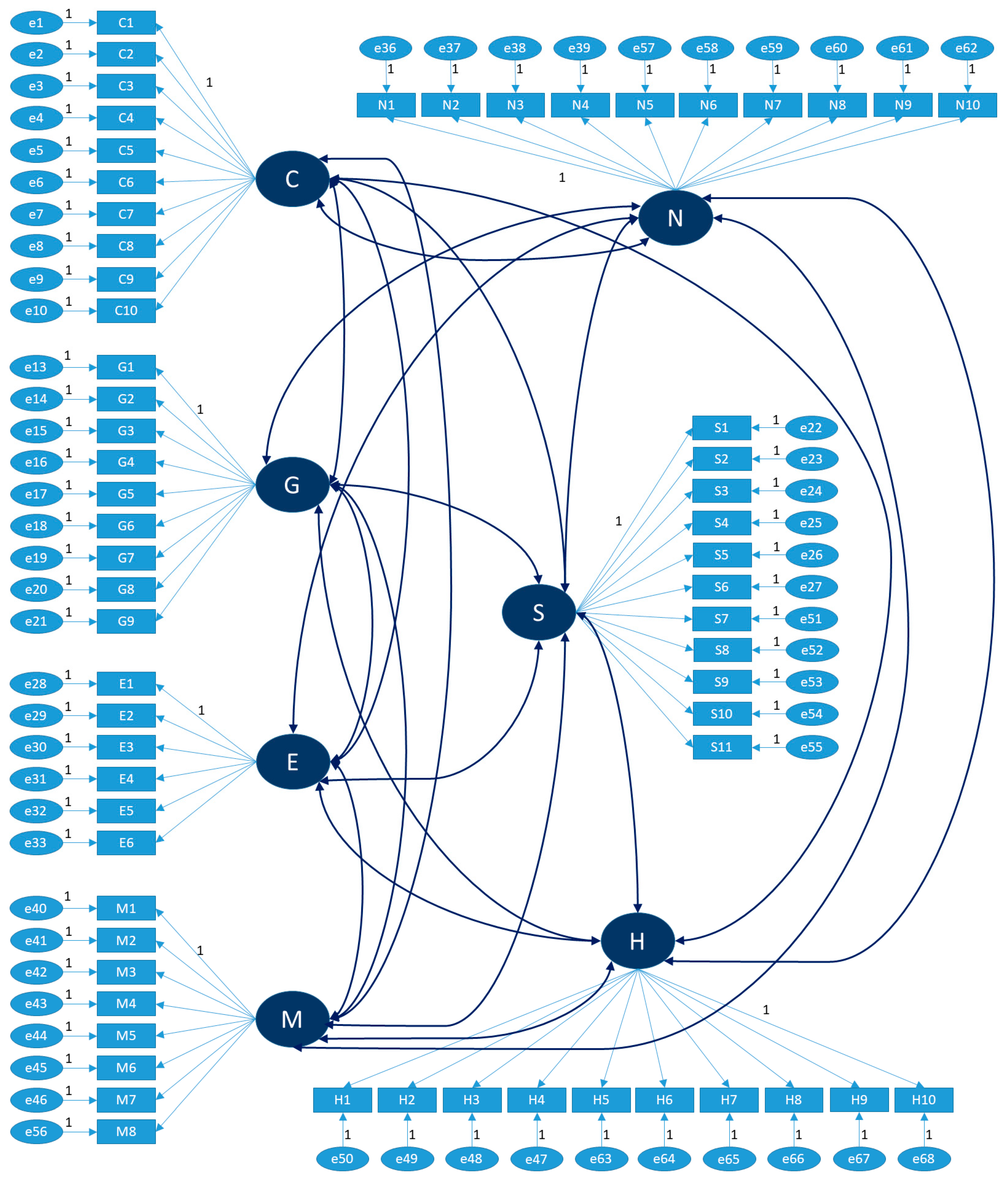 Full article: A Corrected Goodness-of-Fit Index (CGFI) for Model Evaluation  in Structural Equation Modeling