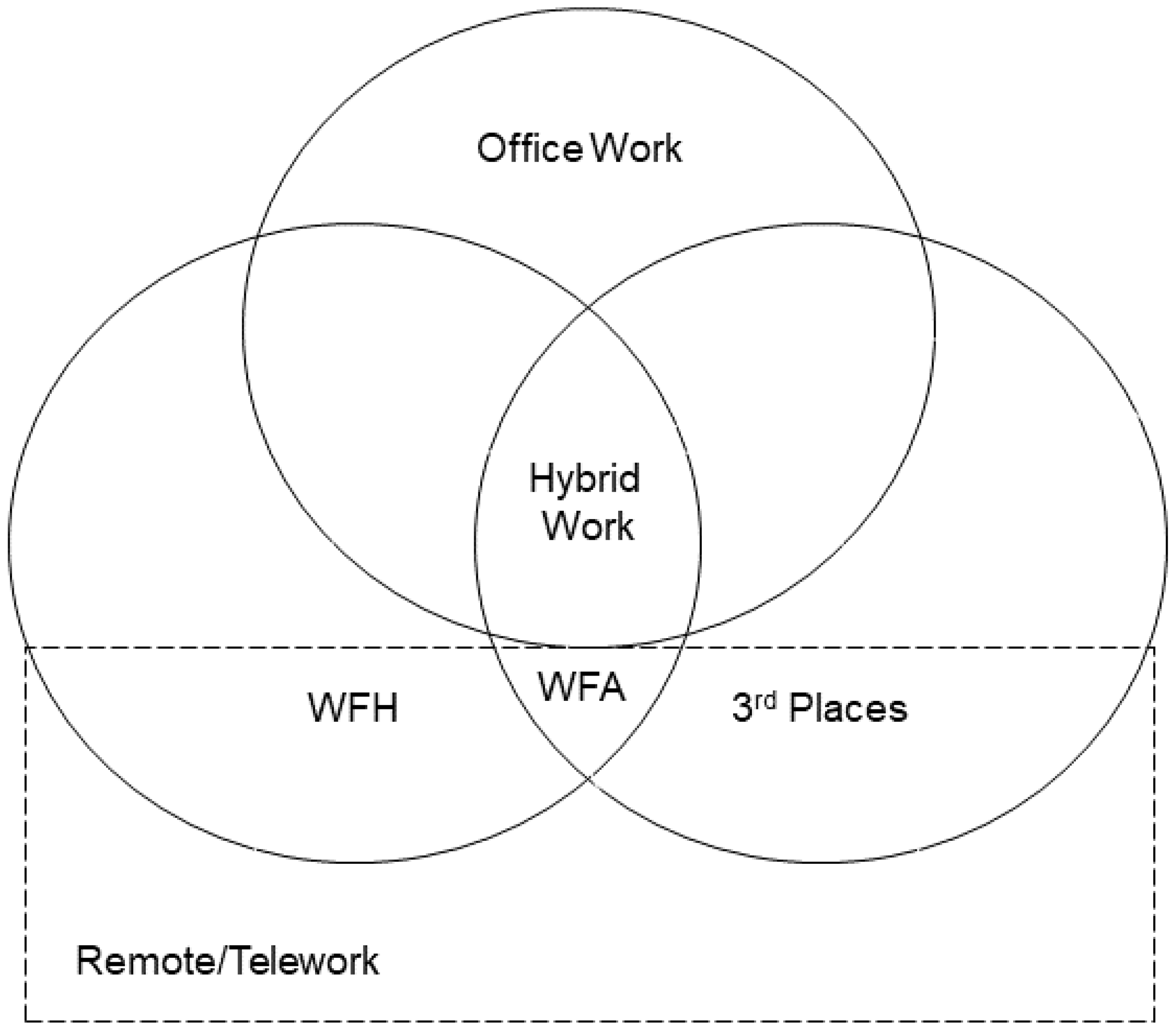 Hybrid Work Model Benefits