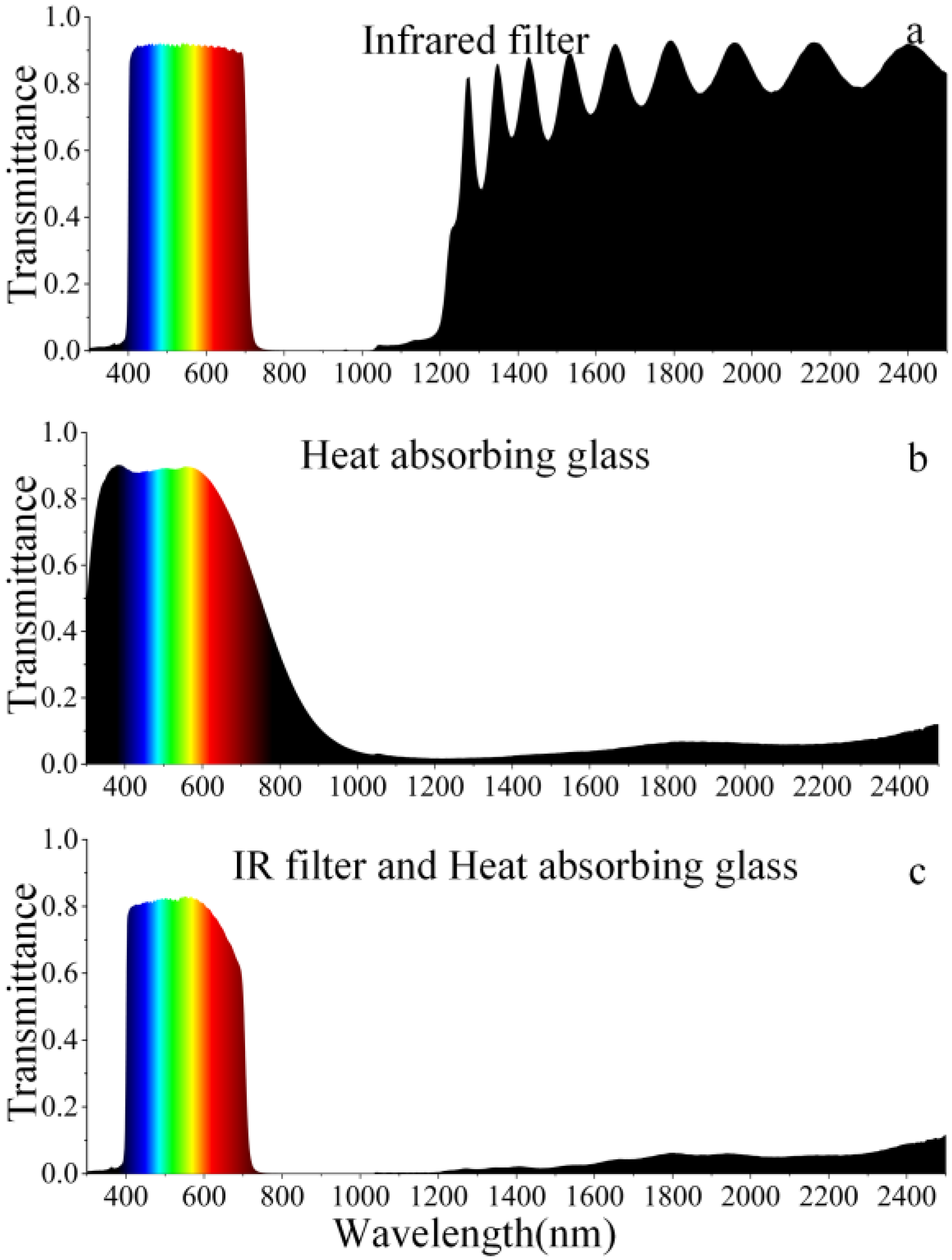 Sustainability Free FullText Measurement and Analysis of Light