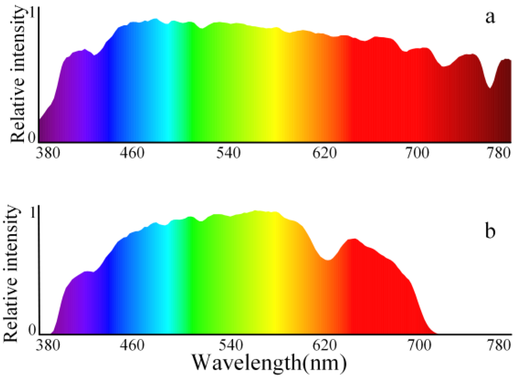 Sustainability Free FullText Measurement and Analysis of Light