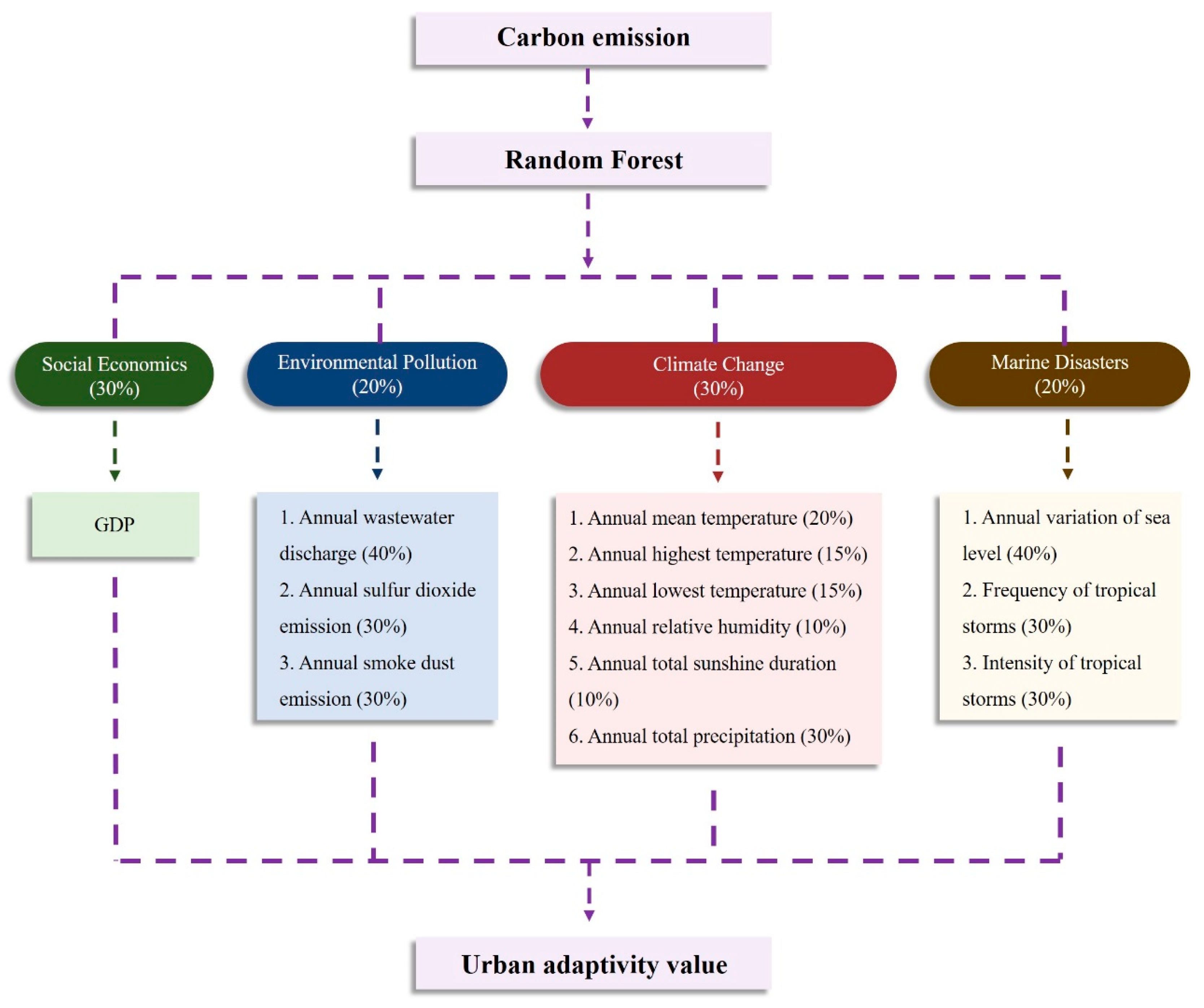 Sustainability 15 03202 g003 550