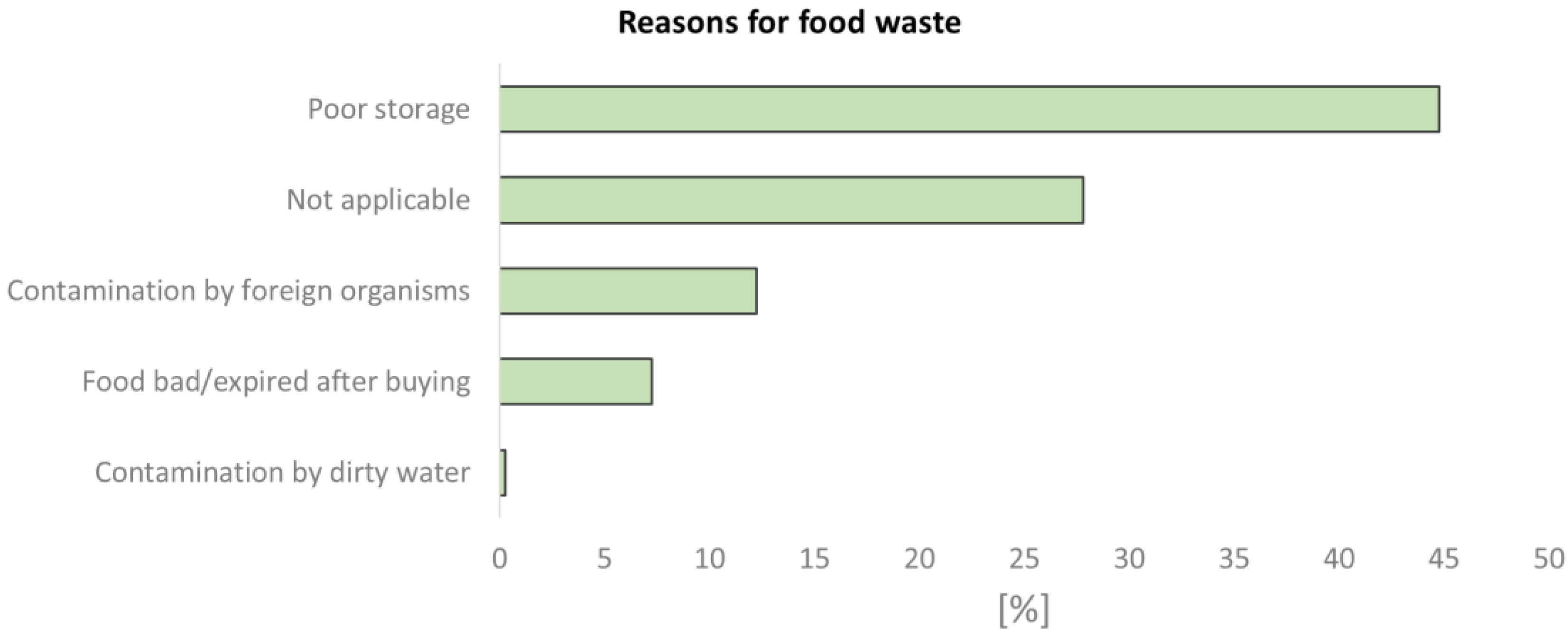 Approaching Urban Food Waste in Low ... Biology Diagrams