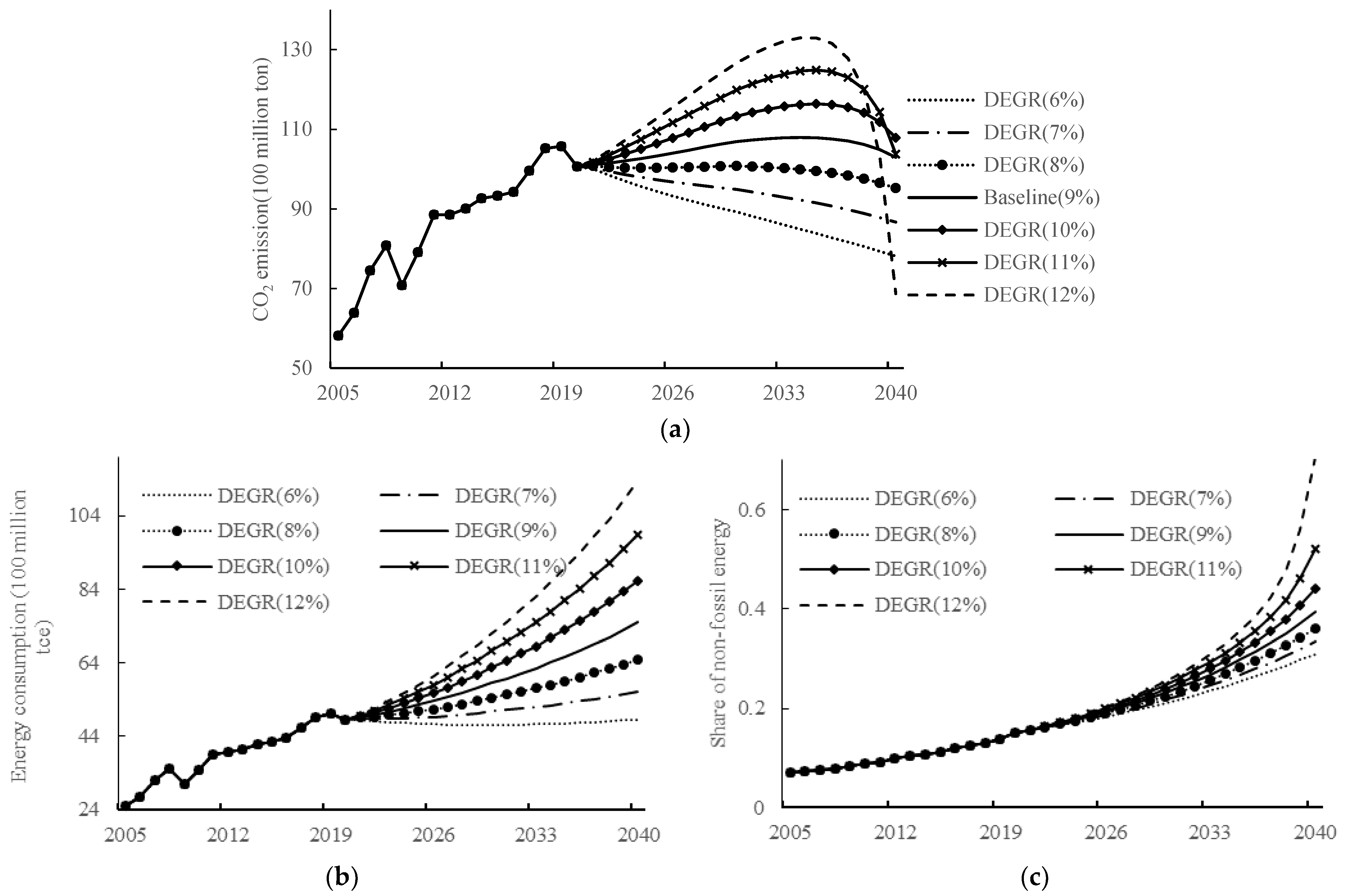 Sustainability Free FullText A Simulation Study on the Impact of