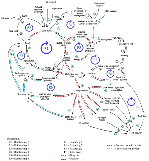 Sustainability Free FullText Dynamic System Modeling and