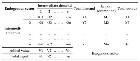 Role of Smart Farm as a Tool for Sustainable Economic Growth of Korean ...