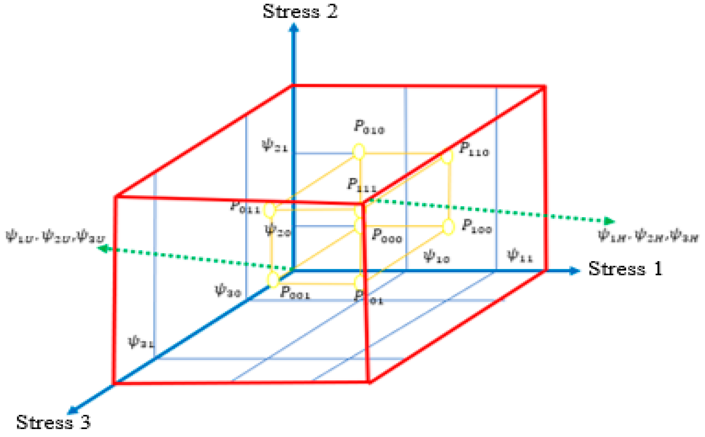 Effect of Stress Interaction on Multi-Stress Accelerated Life Test Plan ...