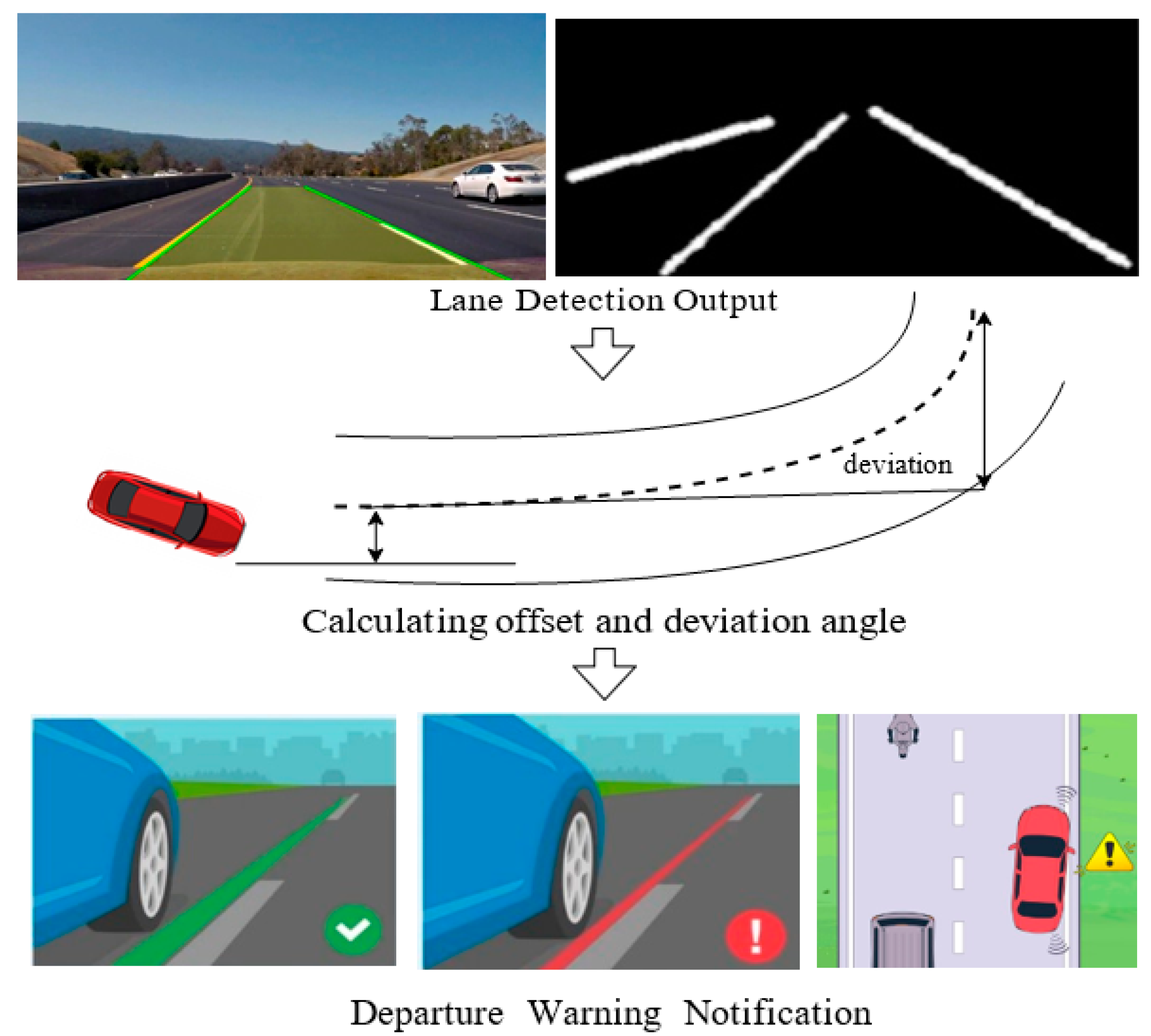 Add On Lane Departure Warning System Sustainability | Free Full-Text | Vision-Based Ingenious Lane Departure