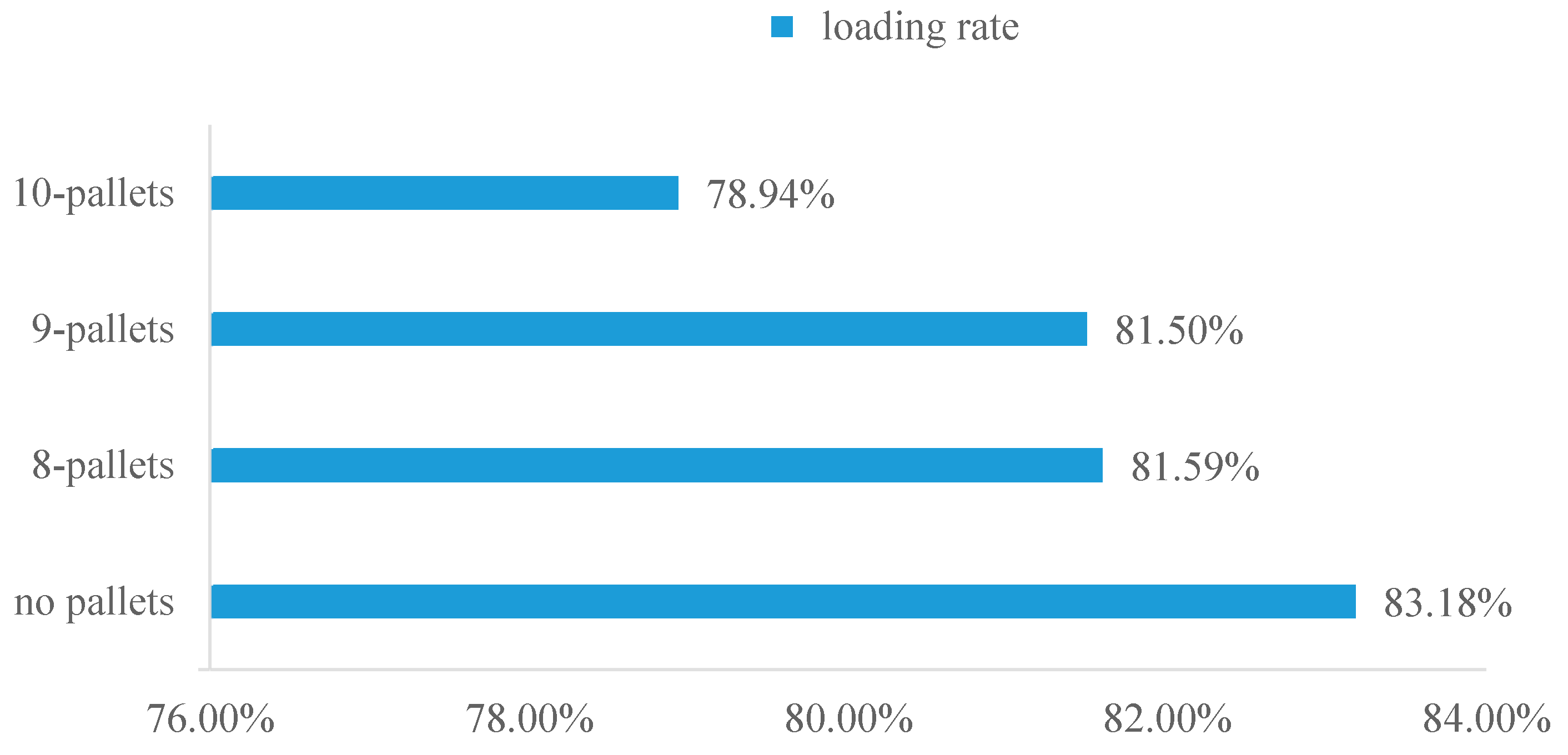 Sustainability | Free Full-Text | Logistics Distribution Vehicle ...