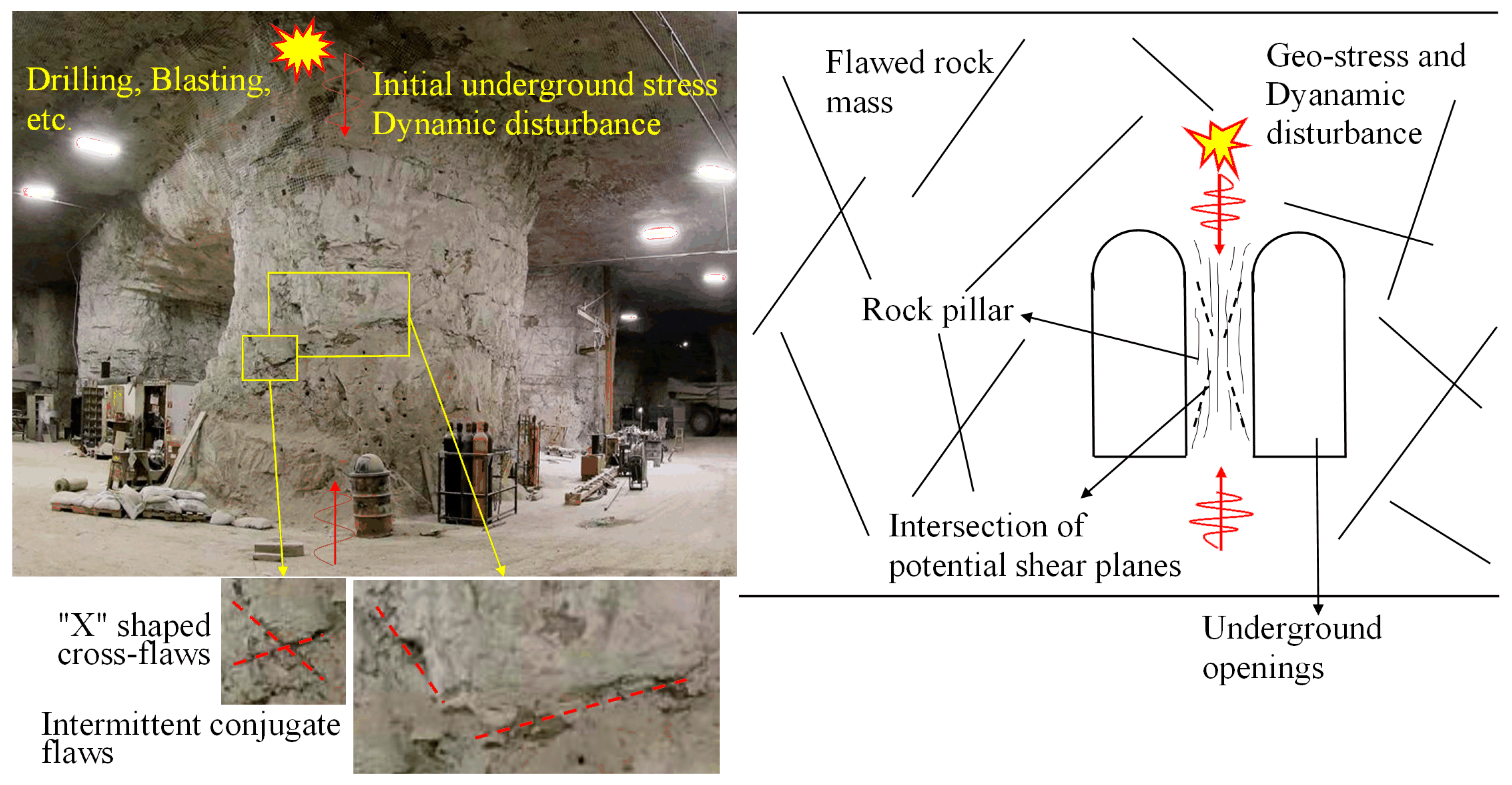 Experimental Evaluation of Conjugate Flaws on Rock Dynamic Experimental Evaluation of Conjugate Flaws on Rock Dynamic