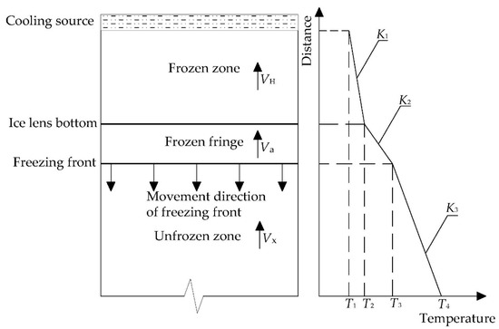 Study on Temporal and Spatial Variation in Soil Temperature in ...