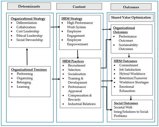 Sustainability | Free Full-Text | Strategic Human Resources Management ...