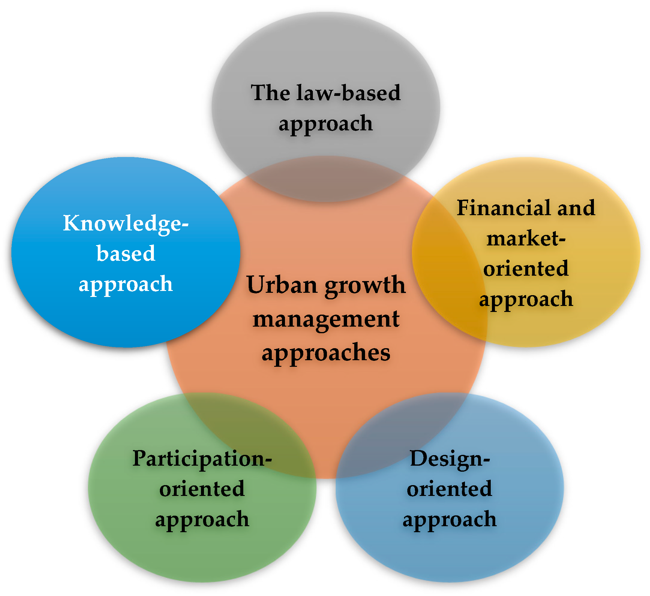 Sustainability Free FullText Investigating the Drivers of