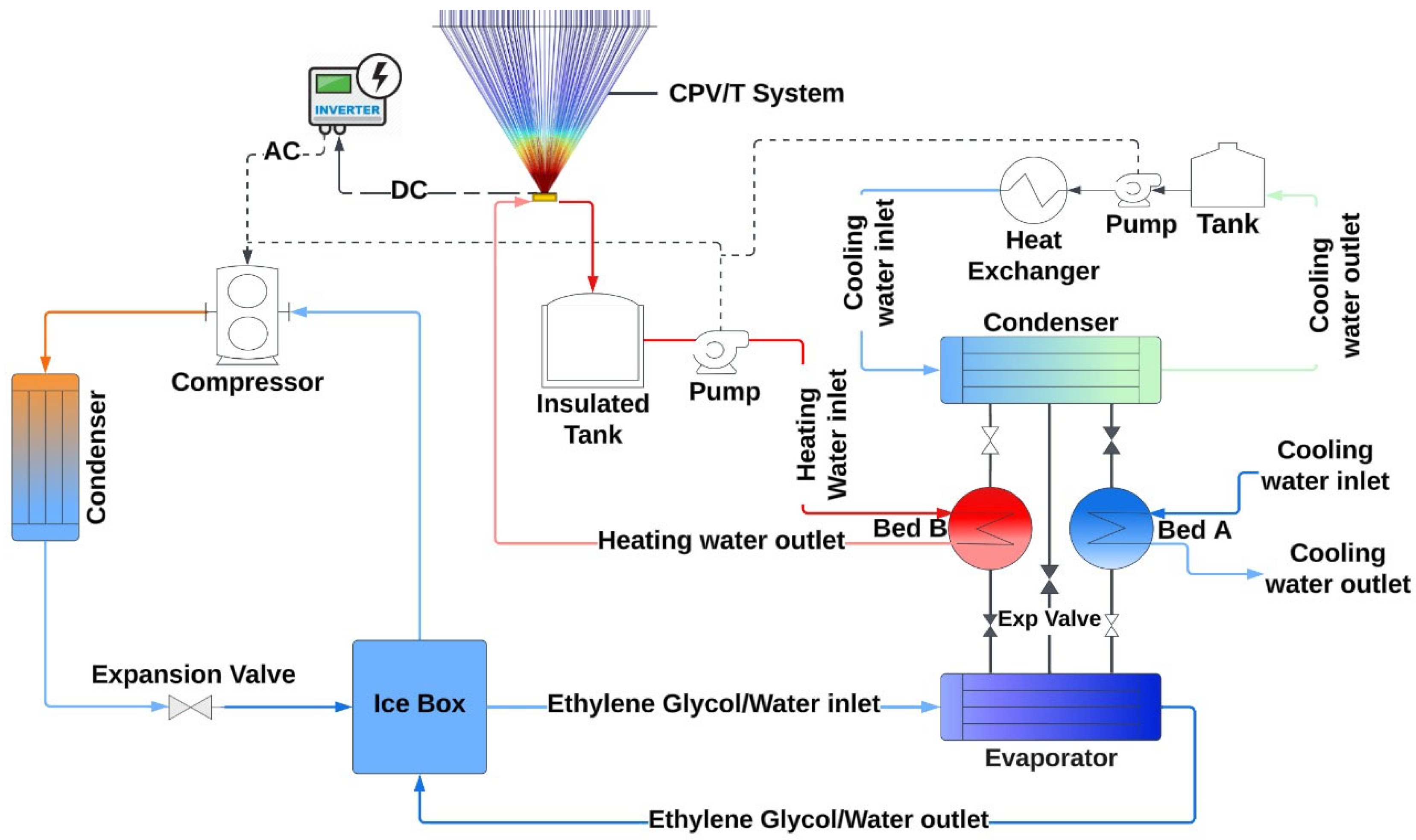 Sustainability Free FullText Performance Assessment of an Ice