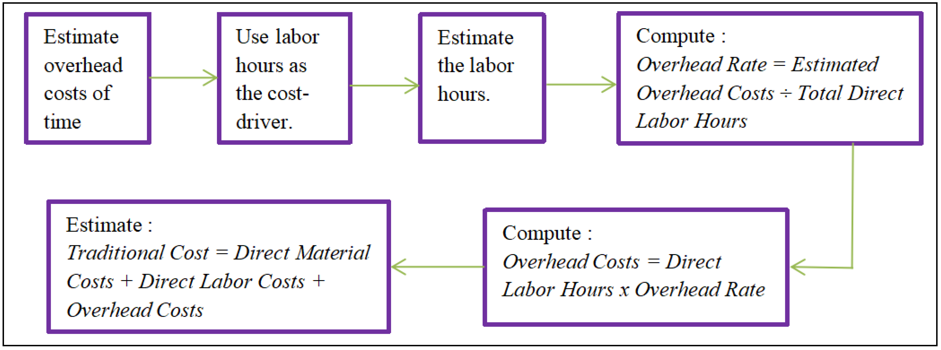 Sustainability Free FullText Implementing TimeDriven Activity