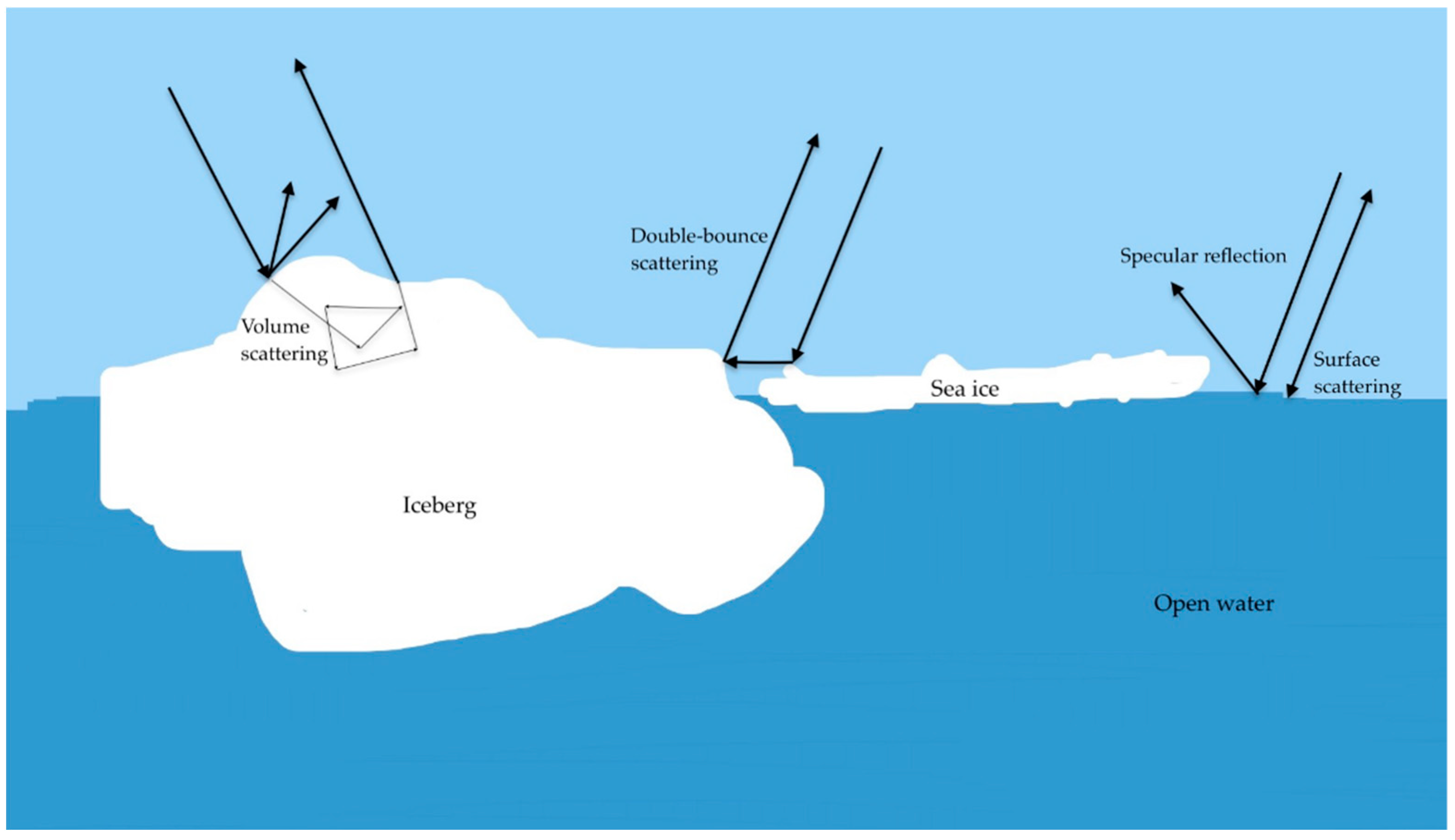 Sustainability | Free Full-Text | Evolution of Iceberg A68 since Its Inception from the Collapse of Antarctica&rsquo;s Larsen C Ice Shelf Using Sentinel-1 SAR Data