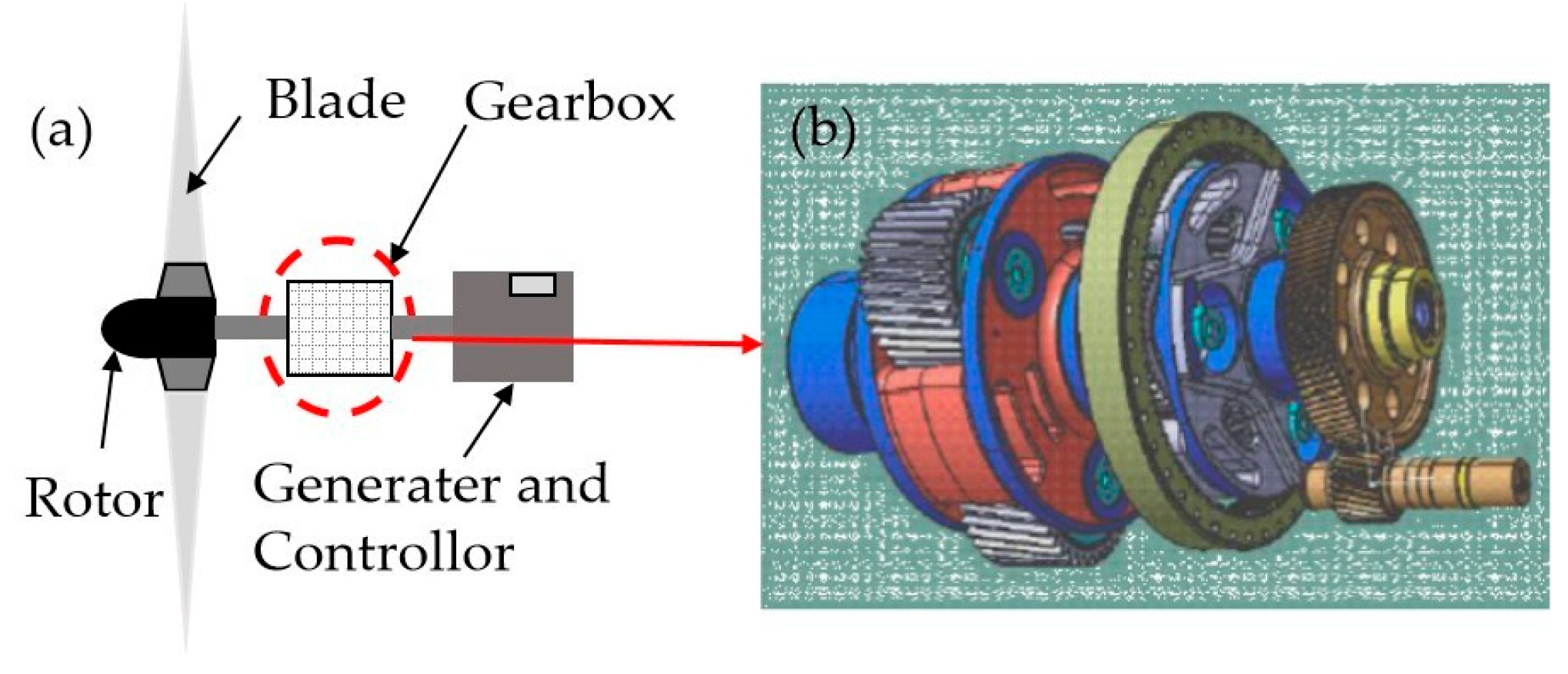 Sustainability Free FullText Oil Monitoring and Fault PreWarning