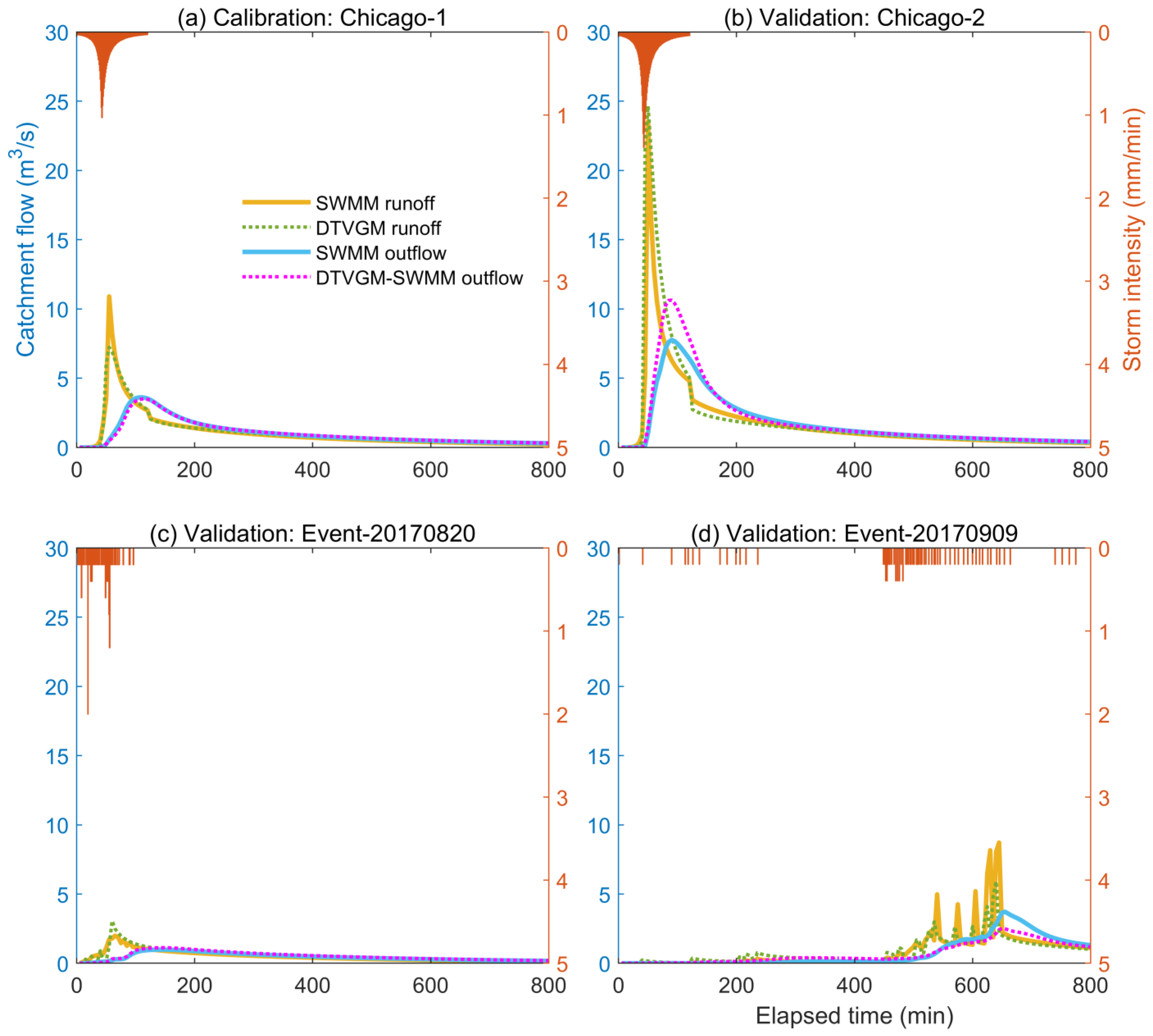 Sustainability Free FullText Coupling a Distributed Time Variant