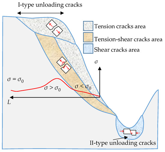 Method for Unloading Zonation Based on Strain per Unit Crack: Case
