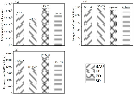 Multi-Objective Optimization of Land Use in the Beijing