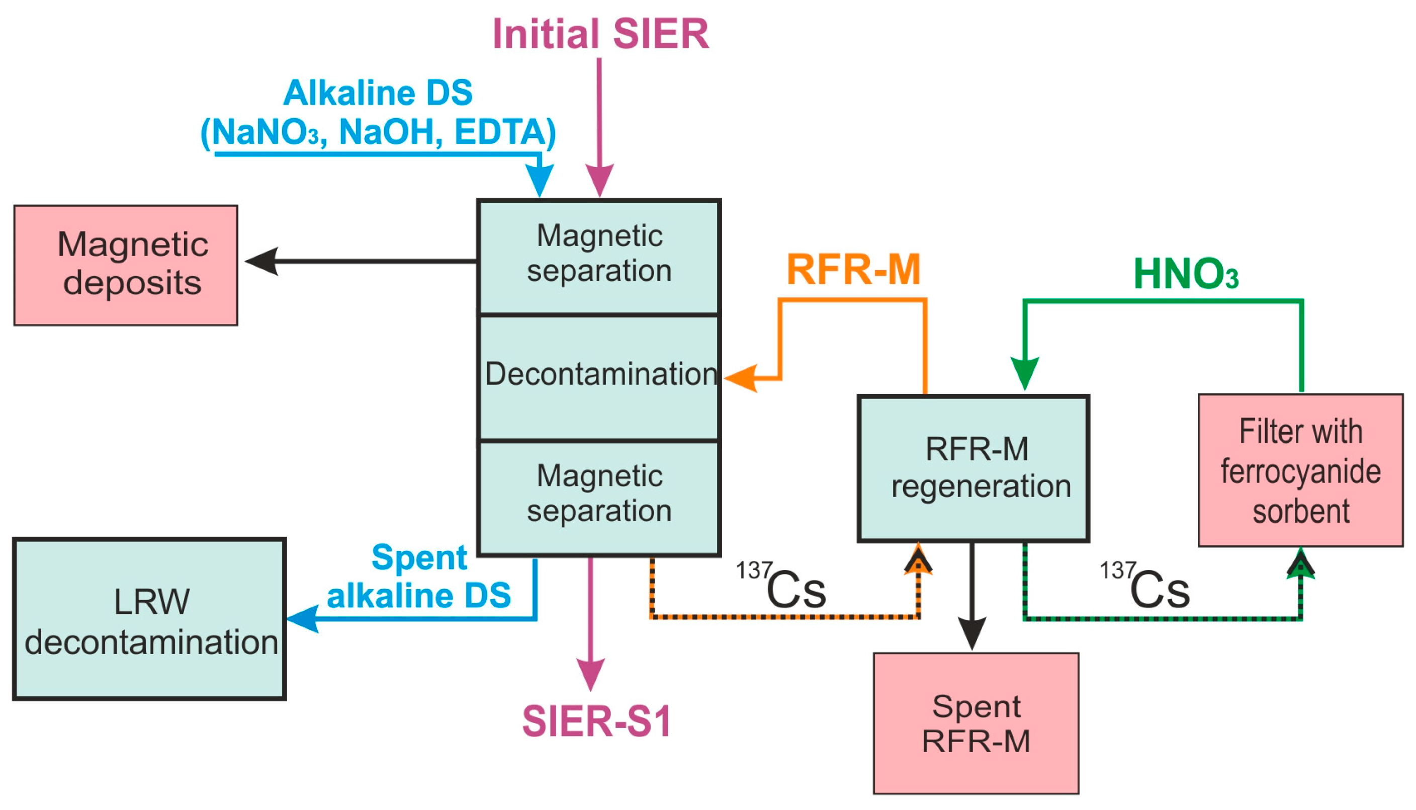 Sustainability 15 03990 sch001