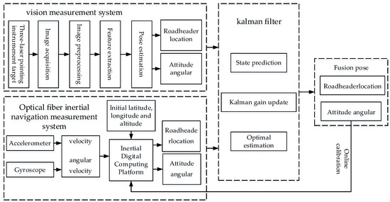 Vision and Inertial Navigation Combined-Based Pose Measurement Method ...