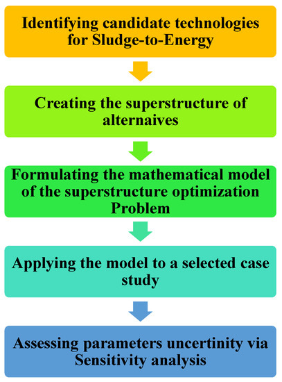 Sustainability | Free Full-Text | A Superstructure Mixed-Integer ...