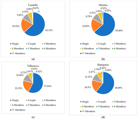 Urban Regeneration and Touristification in the Sardinian Capital
