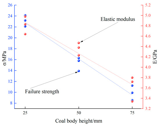 The Failure Characteristics and Energy Evolution Pattern of Compound ...