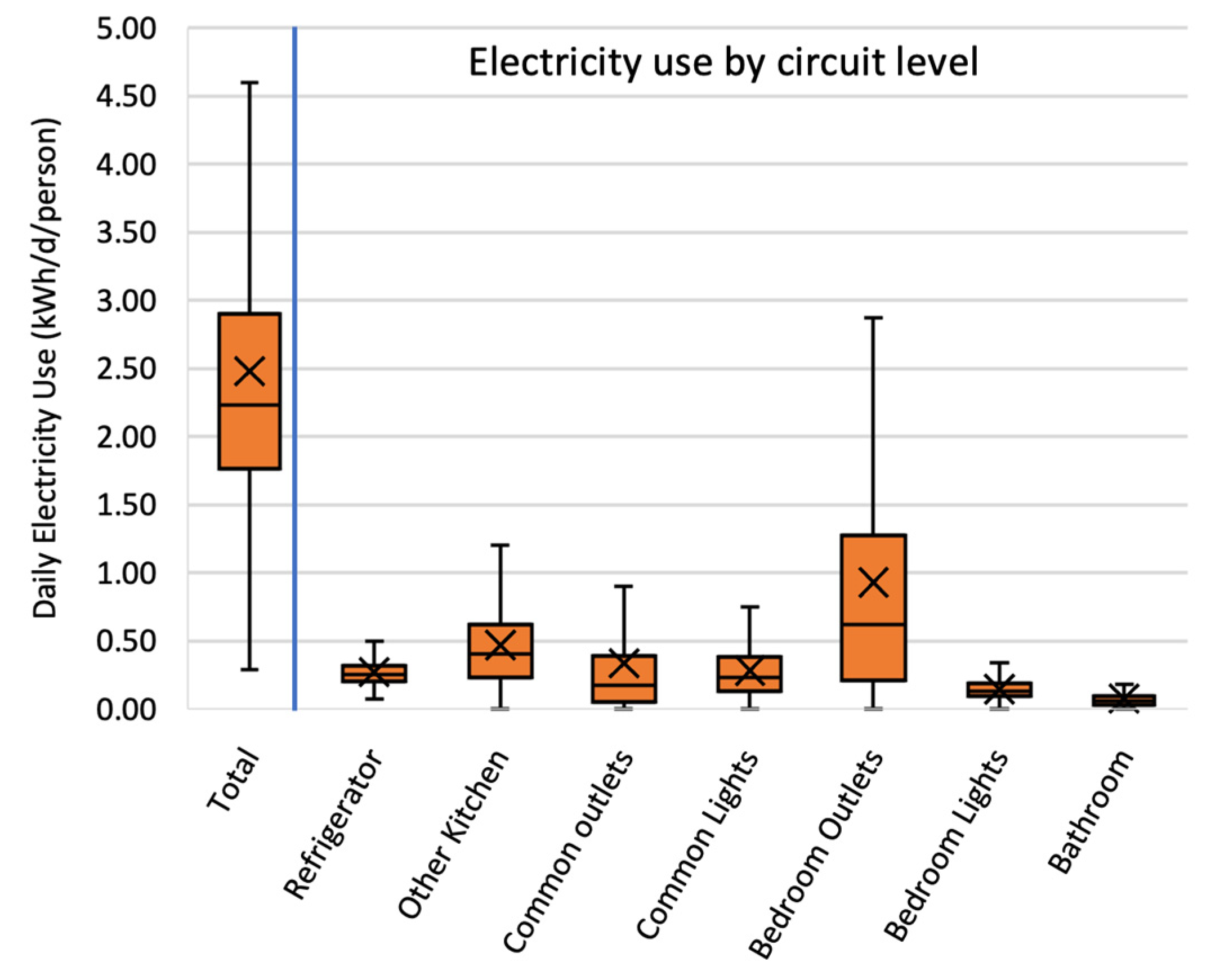 Sustainability  Free Full-Text  Energy Hogs and Misers: Magnitude and Variability of 